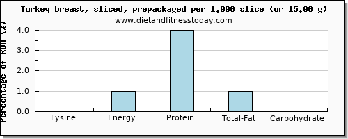 lysine and nutritional content in turkey breast